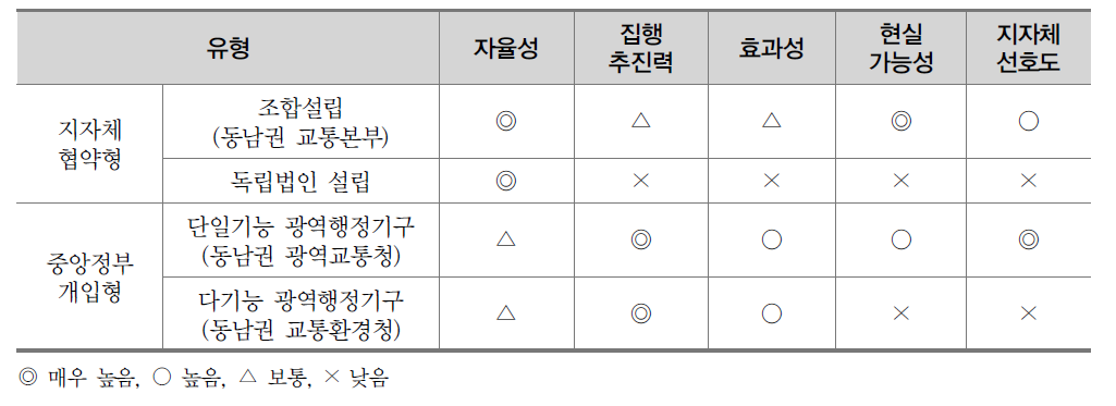 동남권 광역행정기구 개선방안에 대한 검토