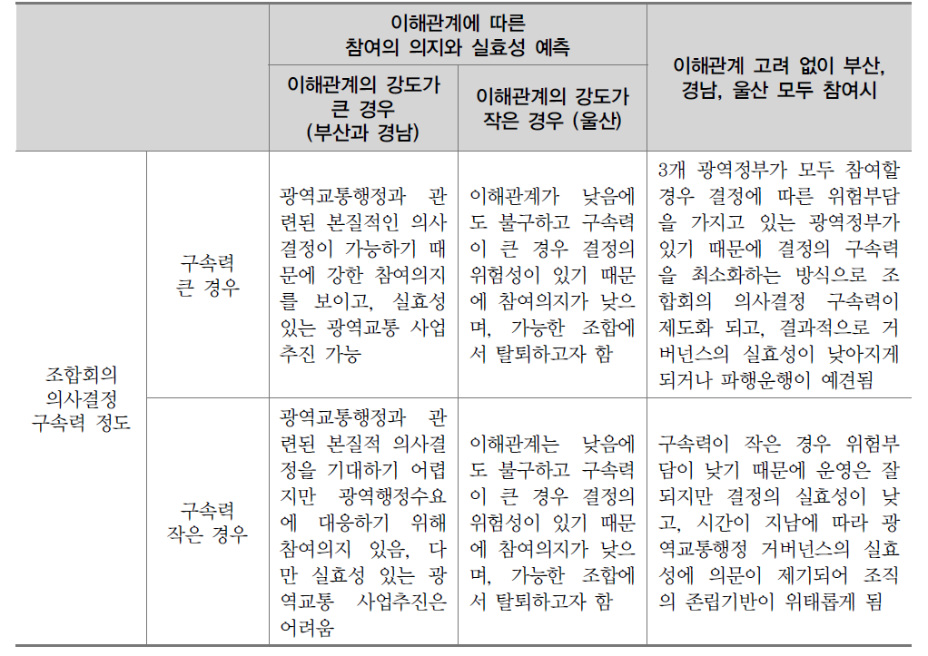 이해관계 정도와 조합회의 결정 구속력에 따른 참여 의지