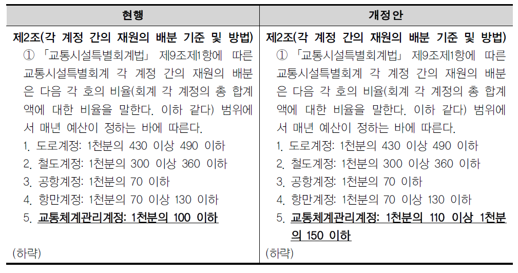 교통시설특별회계법 시행규칙 개정안