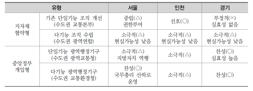 광역행정기구에 대한 수도권 지자체별 입장