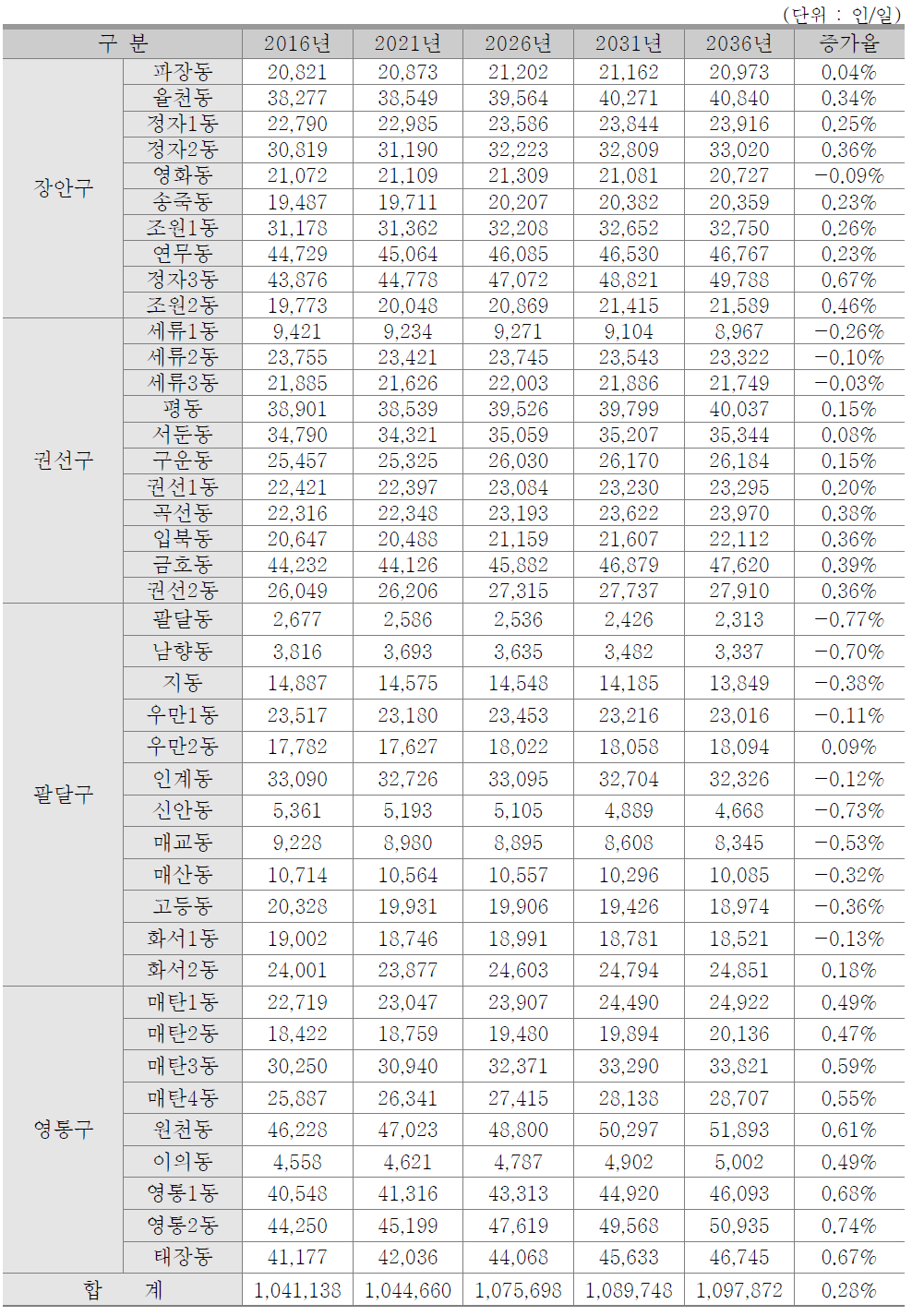 수원시 동별 인구 예측결과