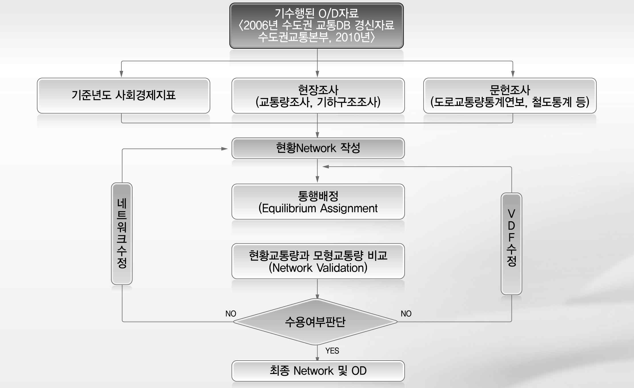 현황정산 과정