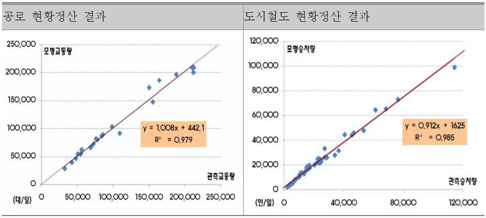 공로 및 도시철도 현황정산 결과