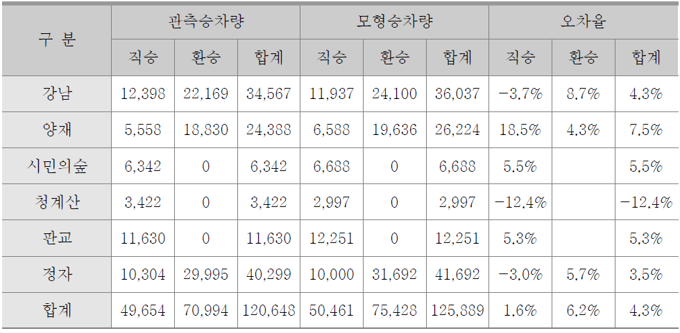 신분당선(강남~정자) 현황정산결과(2012년, 평일기준)