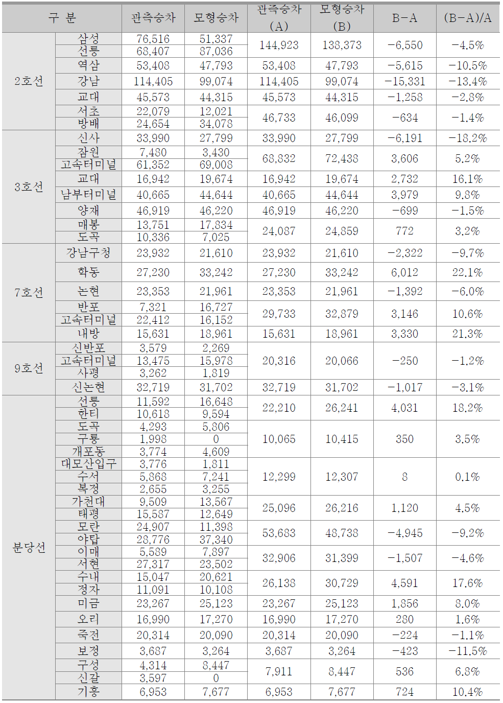 도시철도 승차인원 현황정산결과(2012년, 평일기준)