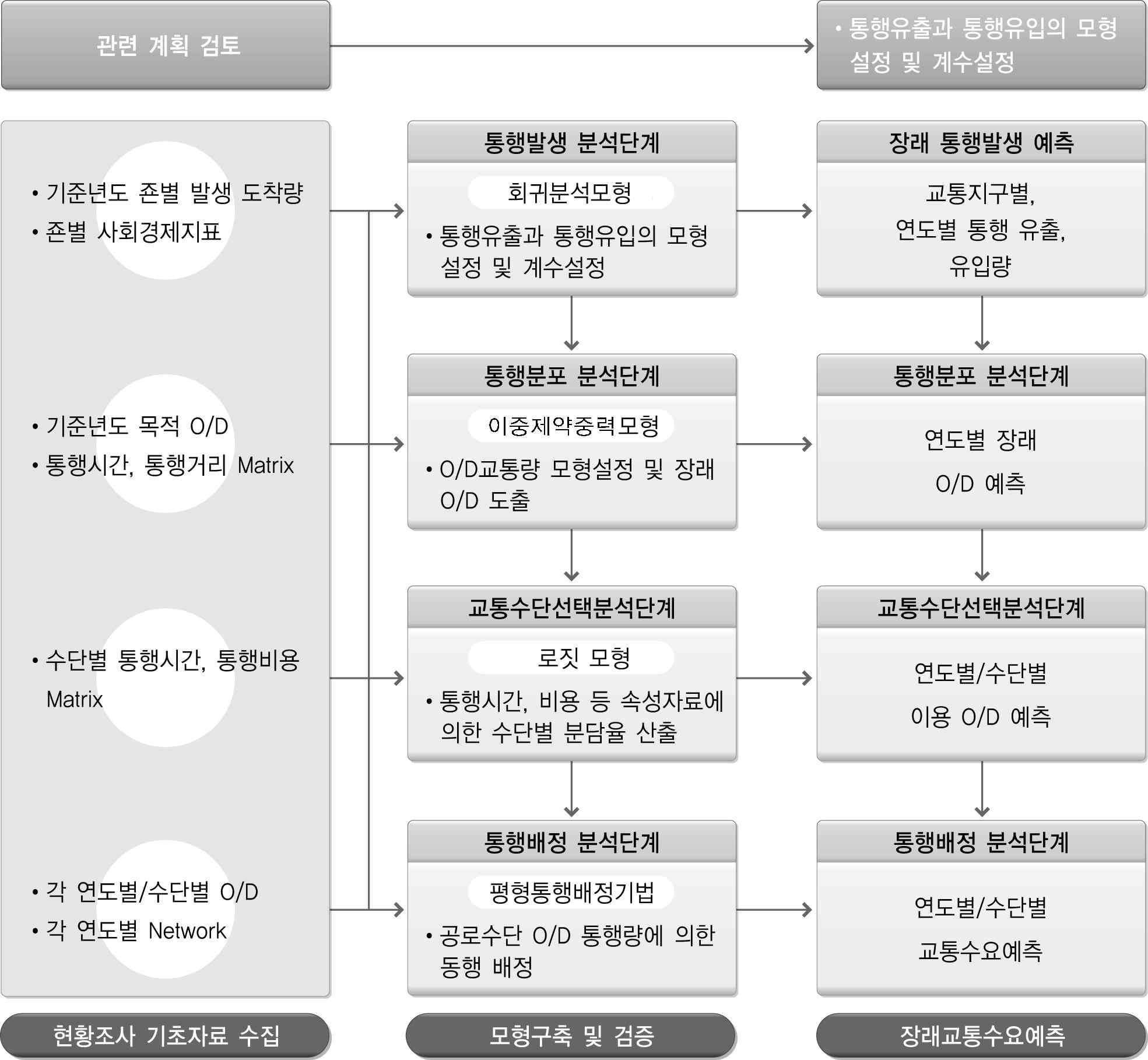 교통수요 예측모형 구축과정