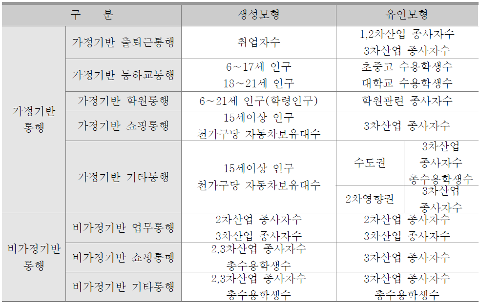 통행발생 모형의 독립변수