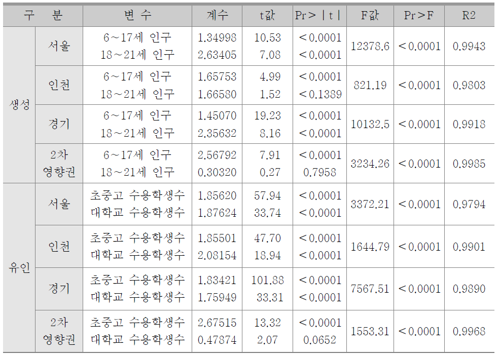 가정기반 등･하교통행 모형식