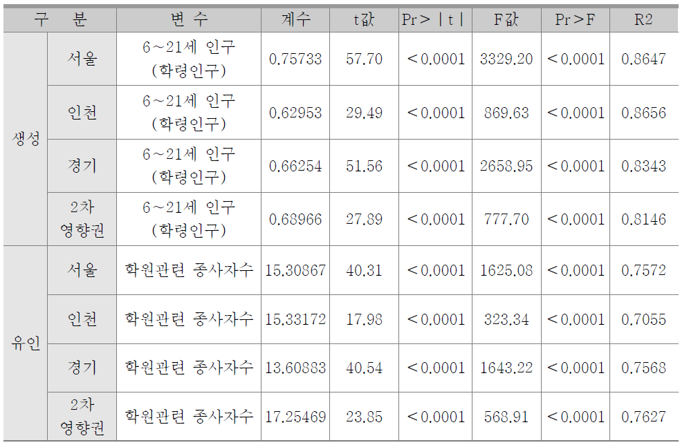 가정기반 학원통행 모형식