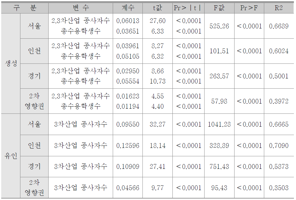 비가정기반 쇼핑통행 모형식