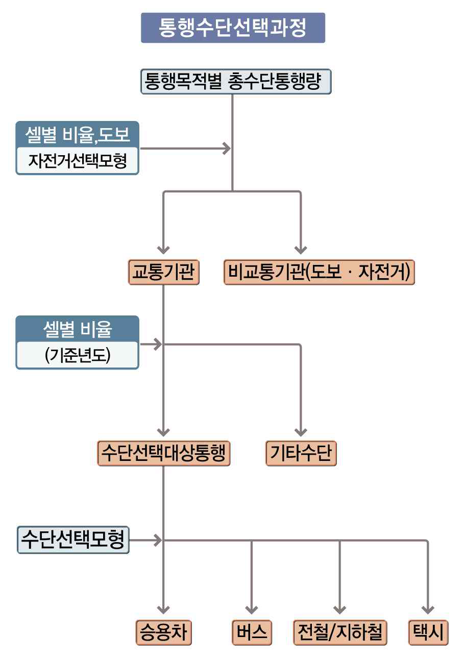 수단분담 과정