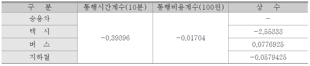 수단분담 모형계수