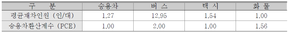 수도권 평균재차인원 및 승용차환산계수