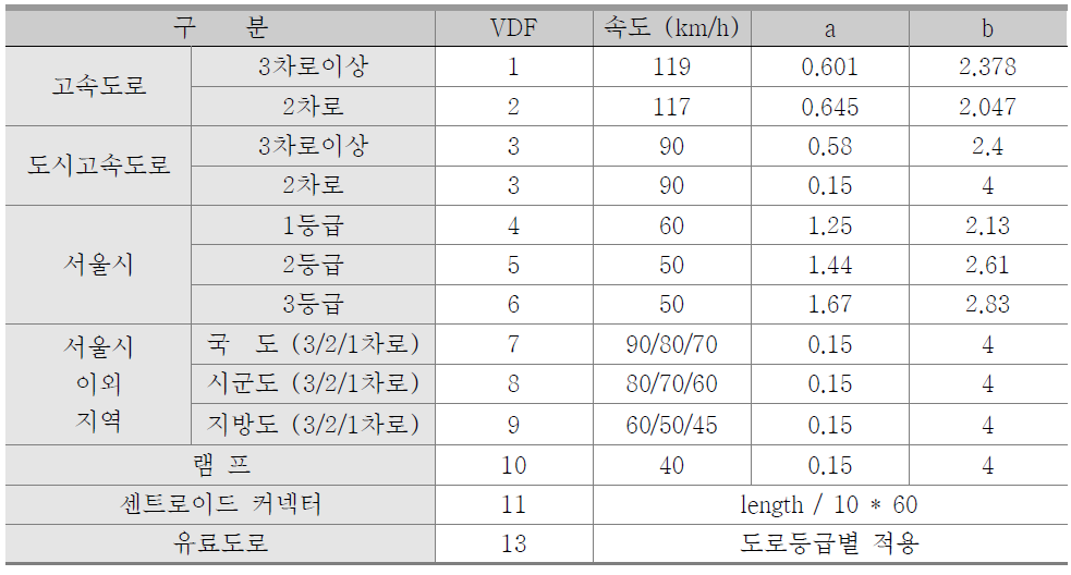 수도권 통행지체함수(VDF)