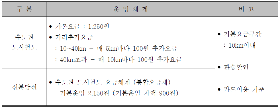 반영기준 요금체계 및 운임수준