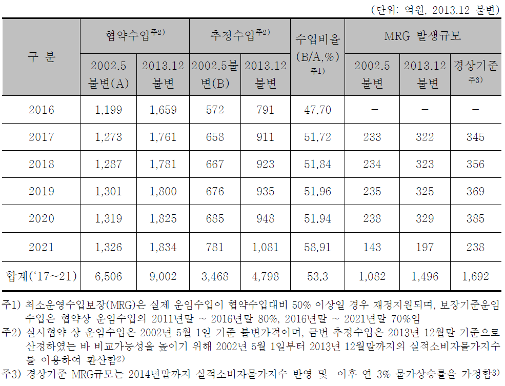 MRG 발생시기 및 규모분석