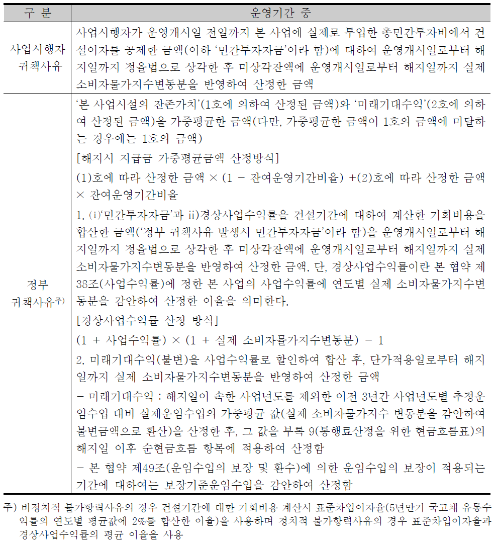 실시협약 부록 11(해지시 지급금) 규정