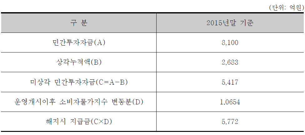 사업시행자 귀책시 해지시 지급금