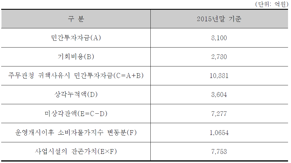 사업시설의 잔존가치