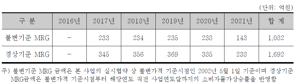 신분당선(강남～정자) MRG 지급 규모