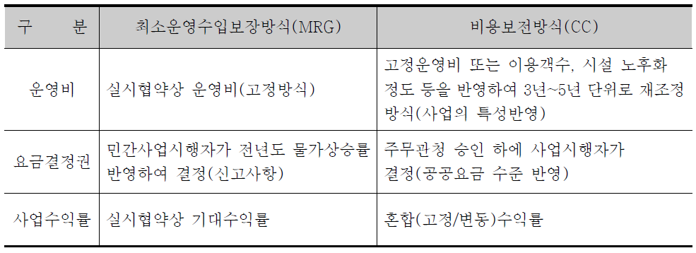 최소운영수입보장방식(MRG)과 비용보전방식(CC) 비교