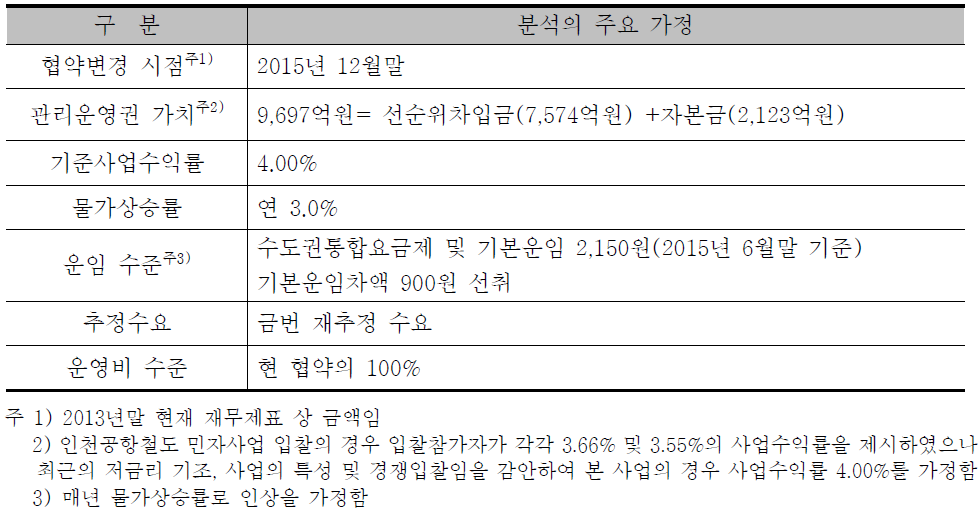 사업재구조화(비용보전방식) 분석 가정