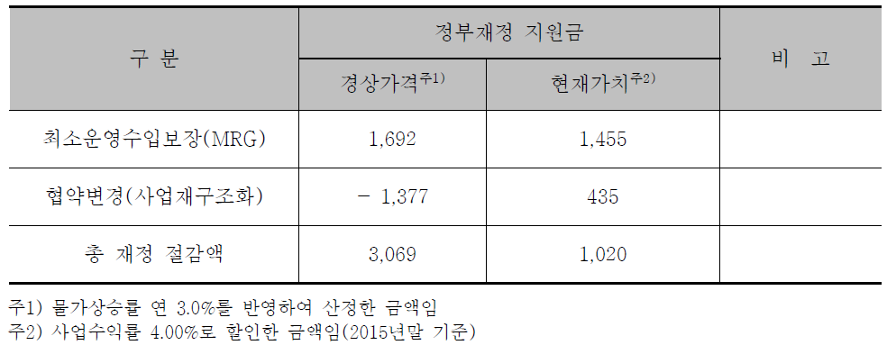 협약변경(사업재구조화)의 예상효과 분석