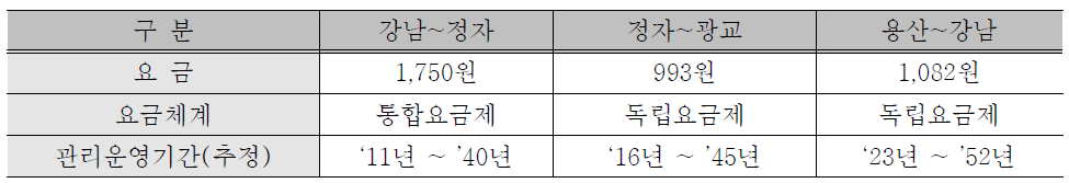 분당선 운영계획