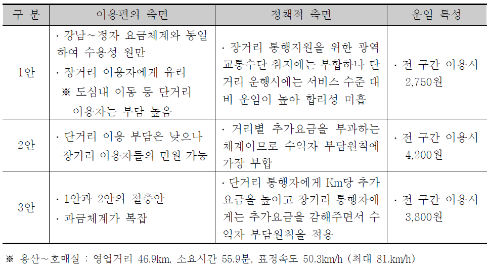 신분당선 요금체계 대안별 분석