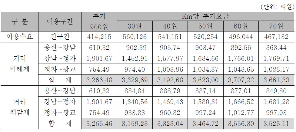 신분당선 요금수준별 운임수입(2023년)