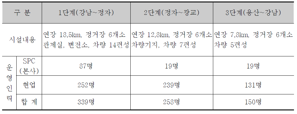 신분당선 운영현황 및 계획