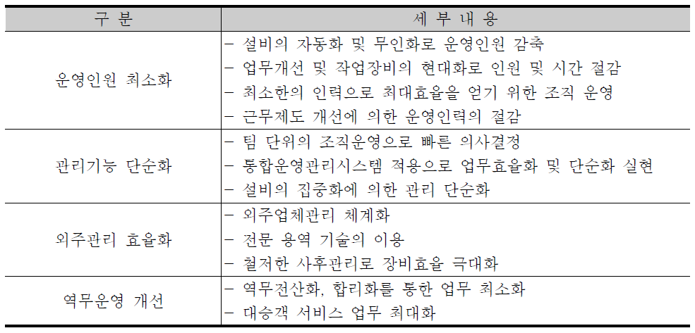 신분당선 통합조직 운영 방안