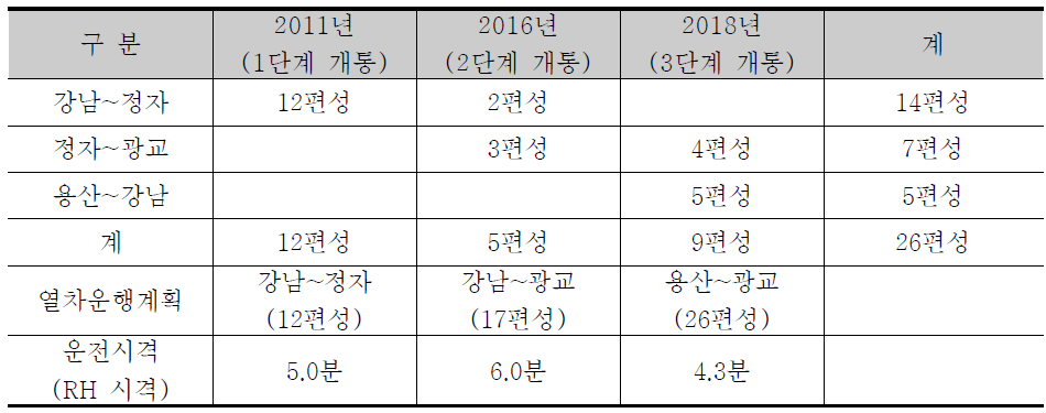 신분당선 차량계획