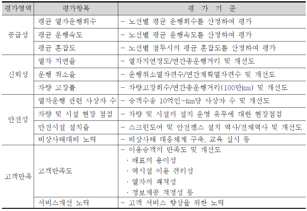 철도 서비스 평가 항목 및 기준