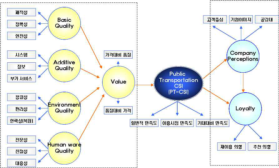 대중교통 고객만족도(PT-CSI) 모델 개요