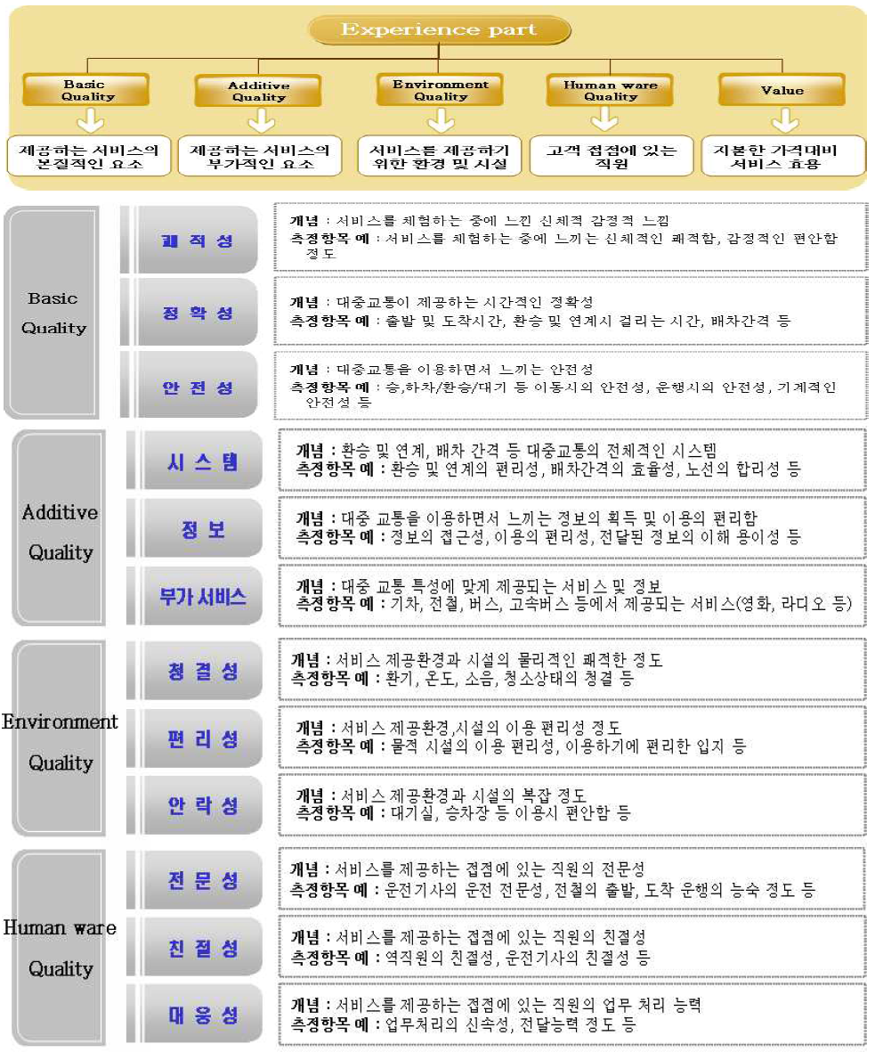 서비스 경험 부문 만족도