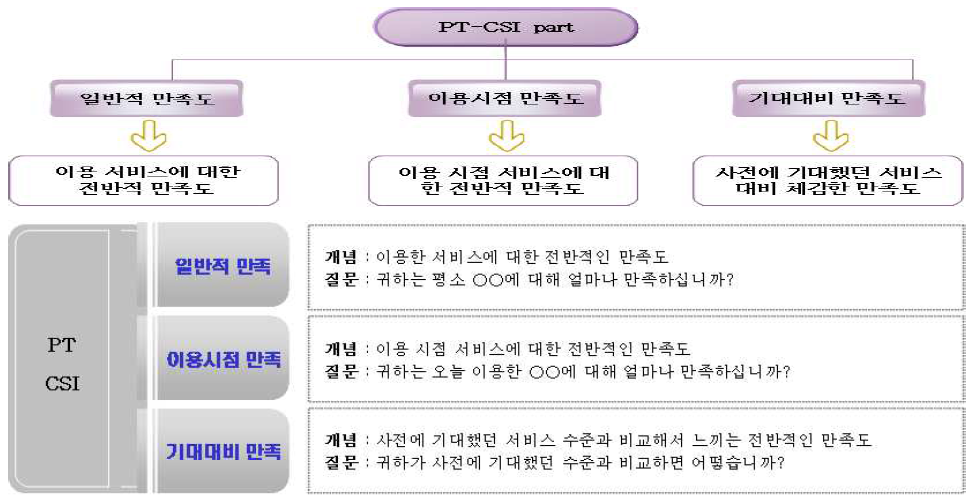 대중교통(PT-CSI) 부문 만족도