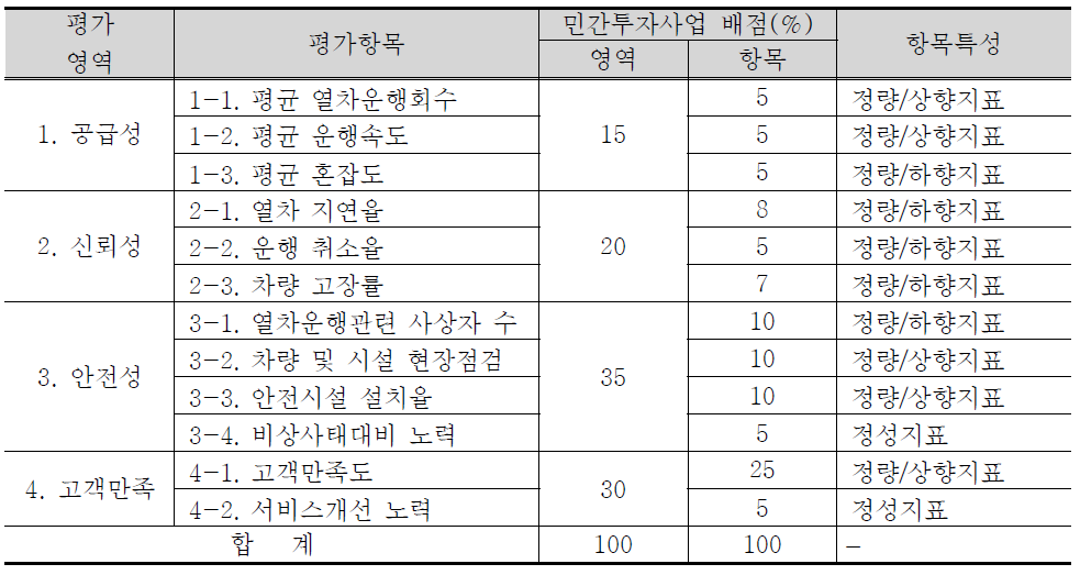 민간 철도 사업자 서비스 평가 항목 및 배점