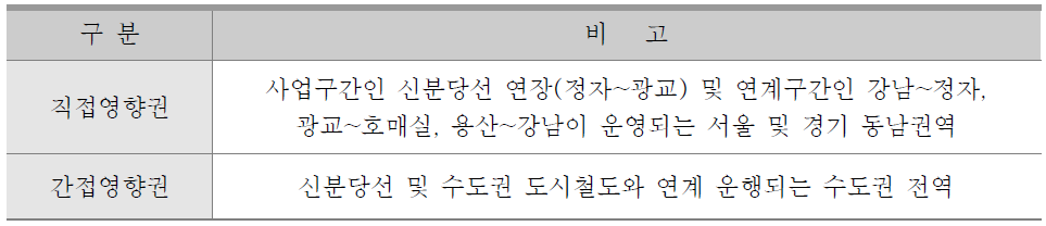 과업의 분석영향권 설정