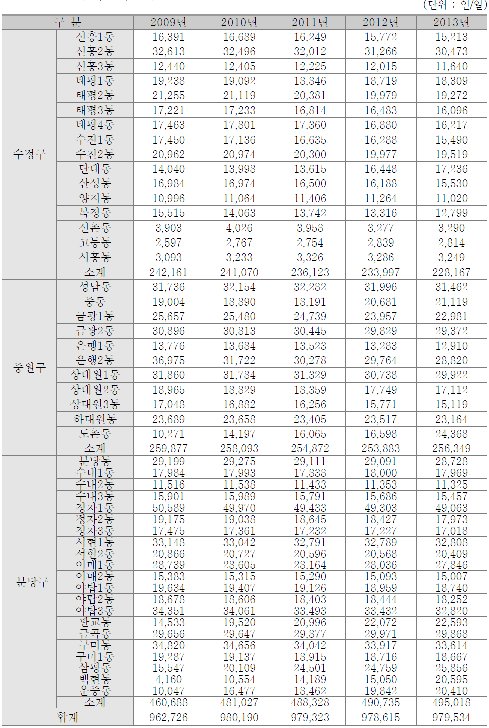 성남시 인구추이