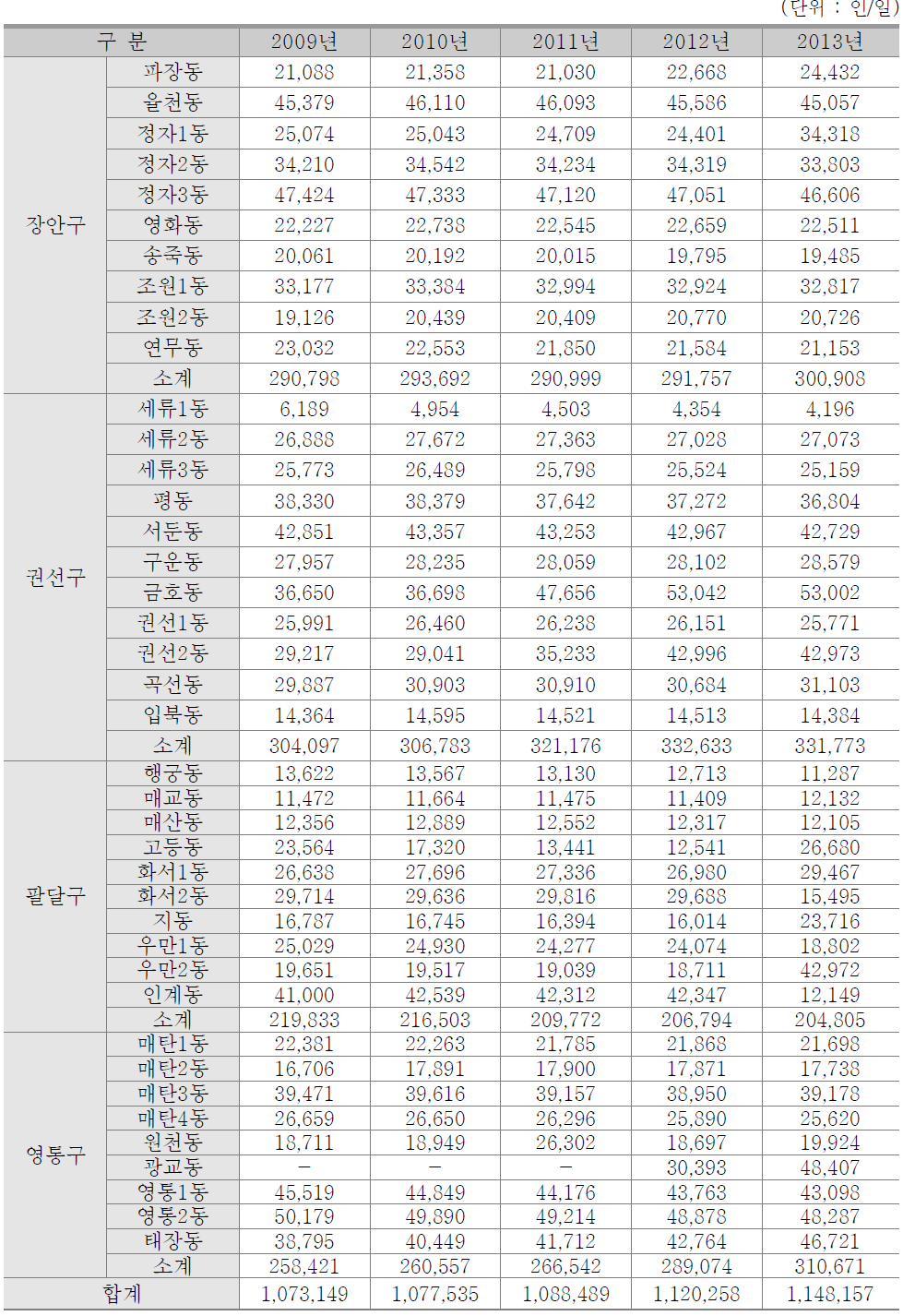 수원시 인구추이