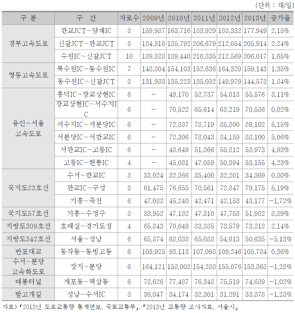 영향권역 주요 도로교통량 현황