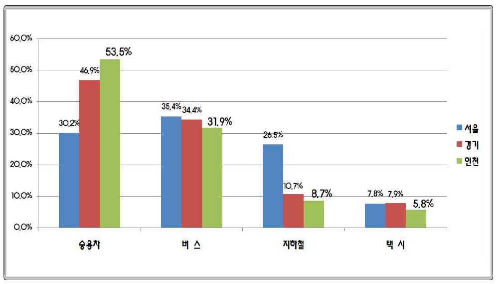 시도별 교통수단 분담율 현황