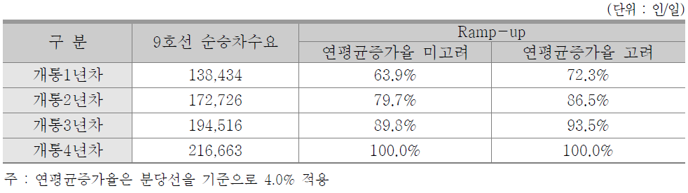 9호선 기준적용 신분당선 Ramp-up 산정