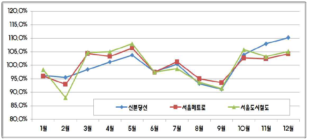 신분당선 및 서울메트로, 서울도시철도의 월별 이용실적 비교