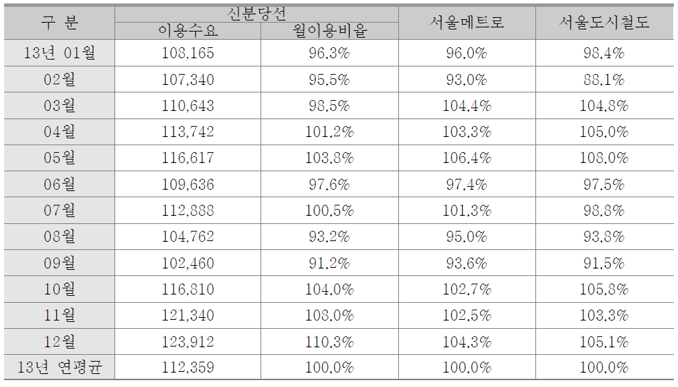 신분당선 월별 이용현황 분석