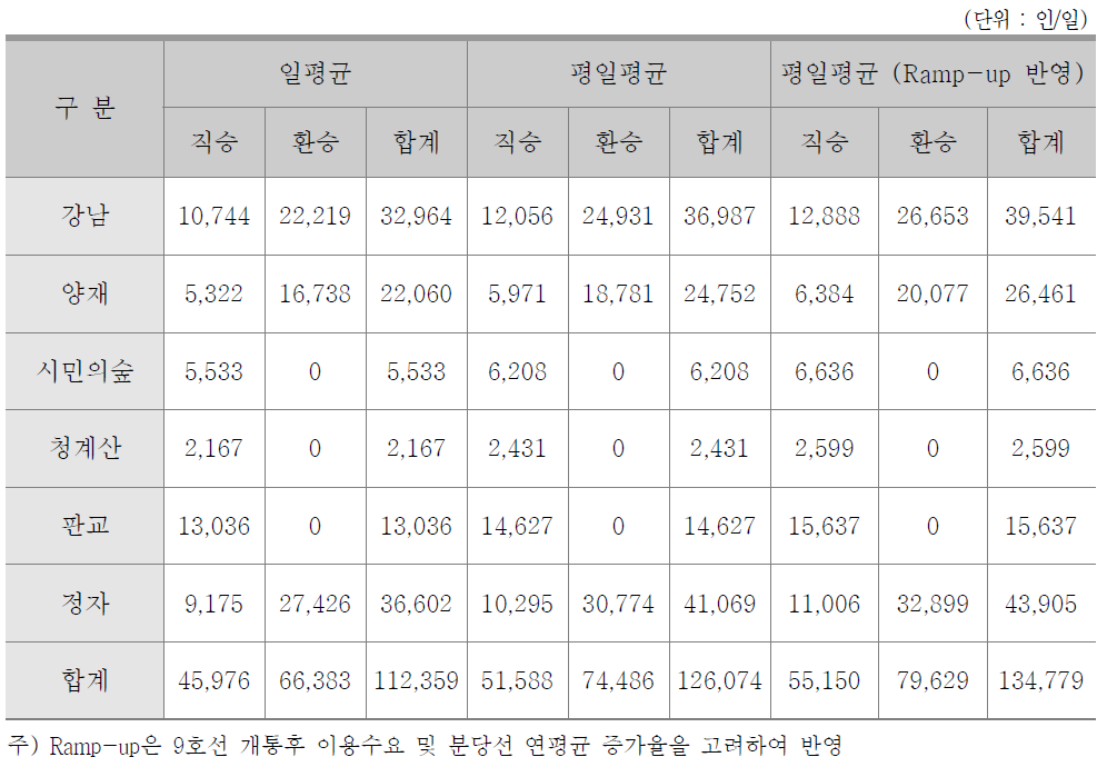 신분당선(강남~정자) 실적수요 분석