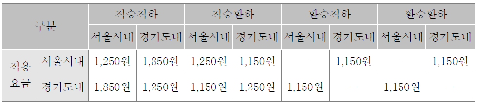 강남~정자 협약요금체계