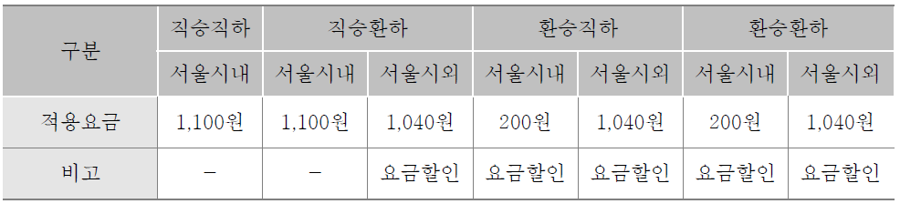 용산~강남 협약요금체계