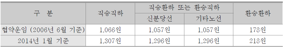 신분당선 연장 (정자~광교) 협약운임체계